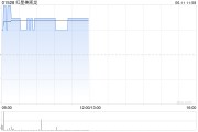 五夫白莲红星美凯龙盘中涨近3% 重整计划获法院批准