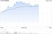 五夫白莲中国同辐持续上涨逾12% 近日氟[18F]贝他嗪注射液启动III期临床试验