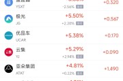 五夫白莲周四热门中概股涨跌不一 阿里巴巴跌1.45%，满帮涨3.30%