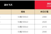 五夫白莲飞天茅台散瓶批发价跌破2000元，背后原因大揭秘
