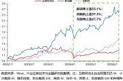 五夫白莲兴证策略：谁在买港股新消费和创新药？