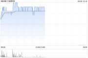 五夫白莲大唐黄金盘中涨超9% 公司携手无锡专心智制成立AI矿业合资公司