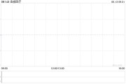 五夫白莲金威医疗：供股认购不足达约31.55%