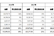 五夫白莲舍得酒业：公司库存商品在合理范围内，不存在积压情况