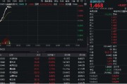 五夫白莲金融科技异动拉升，159851放量涨近3%，楚天龙4天3板！多重催化利好，机构旗帜鲜明看好板块机会