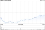 五夫白莲恒生科技指数、国企指数跌幅扩大至3%，钢铁股集体下挫