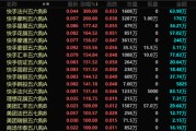 五夫白莲港股，突发！最牛暴涨300%！