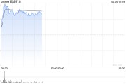 五夫白莲港股黄金股早盘冲高 紫金矿业、招金矿业涨近3%