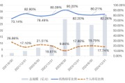 五夫白莲大成竞争优势A（090013）2024年末机构持仓占比82.26%，近一年业绩回报21.06%