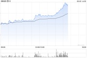 五夫白莲移卡早盘拉升逾16% 近日宣布获得美国MTL支付牌照