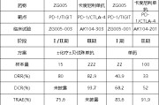 五夫白莲泽璟制药ZG005两项研究入选口头报告 单药二线治疗宫颈癌数据优于卡度尼利单抗 | 2025ASCO
