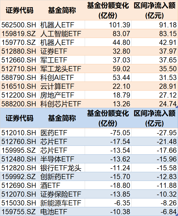 调整就是机会！年内超700亿资金借道ETF进场扫货，这些板块最(📠)被看好（附名单）