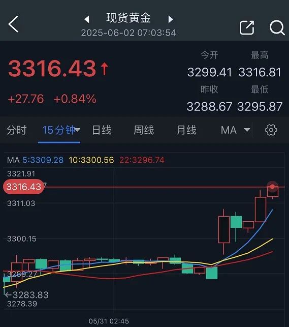 特朗普突然升级贸易战！将对TA们征收50%的关(🖊)税 金价早盘飙升近28美元