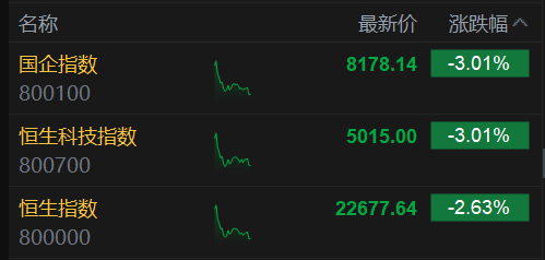 恒生科(🥁)技指数、国企指数跌幅扩大(🧤)至3%，钢(🌪)铁股集体下挫