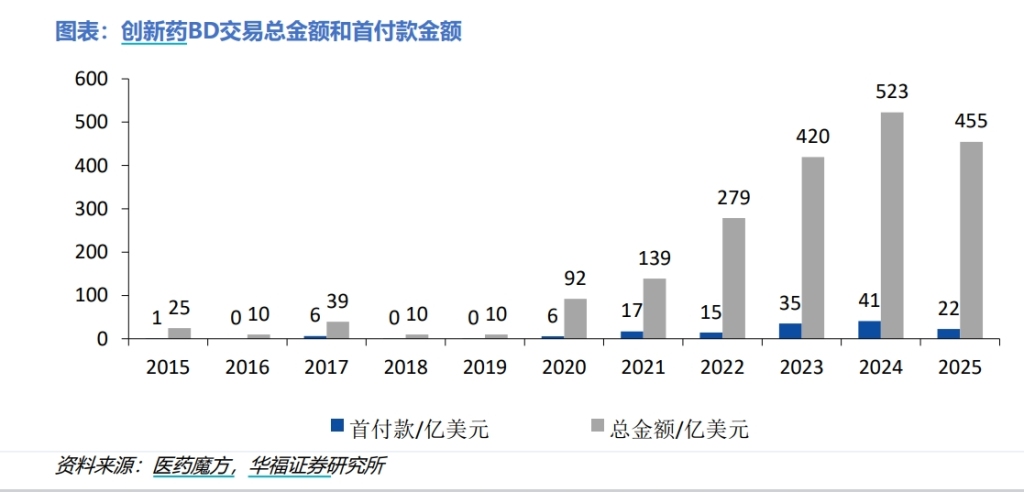 BD交易大爆发 今年总额已超455亿美元！中国创新药能否打开增长新(🥑)空间