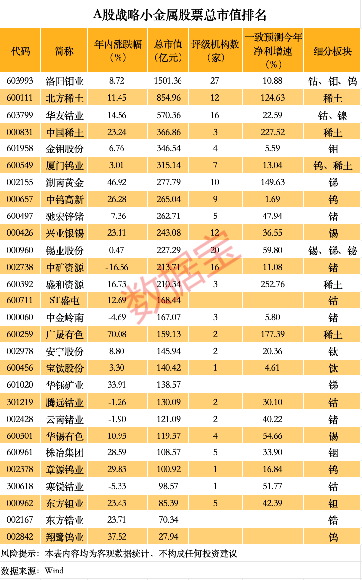 价格暴涨 谁是A股战略(🐫)金属之王？（附名单）
