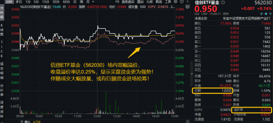 算力爆发，159363劲涨2.3%，信创成超级“黑马(♋)”！光大证券盘中(⛴)突发，券商ETF放量两连阳