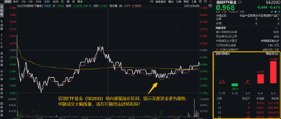 逐“光”而行？信创新晋“吸金大户”，562030叒现天量，基金公司紧急提示风险！金融科技突然变脸(😚)，什么原因