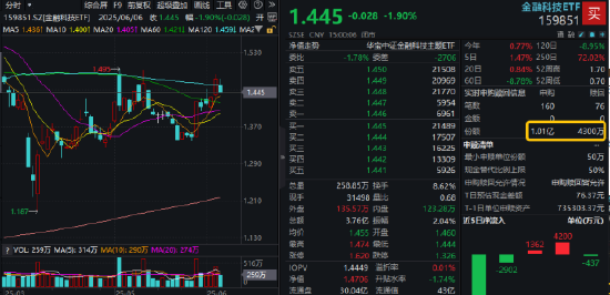 逐“光”而(🙏)行？信创新晋“吸金大户”，562030叒现天量，基金公司紧急提示风险！金融科技突然变脸，什么原因