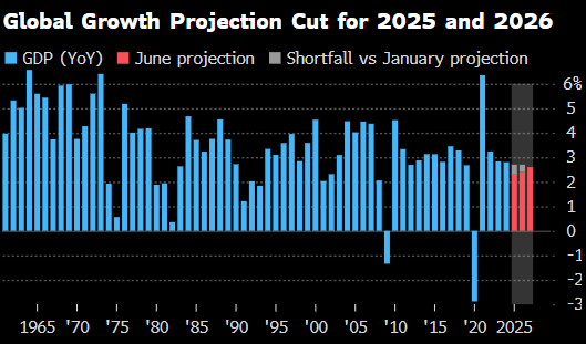 世界银行将2025年全球经济增长预期下(🚭)调至2.3%