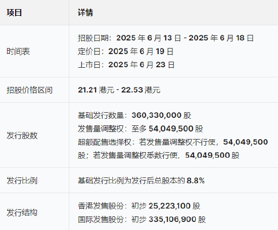 三花智(👥)能启动招股：拟全球发售3.6亿股H股，募资最高81亿港元，拟6月23日上市，引入GIC、景林等基(🔝)石投资者