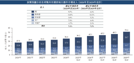三花智能启动招股(Ⓜ)：拟全球发售3.6亿股H股，募资最高81亿港元，拟6月23日上市，引入GIC、景林等基石投资者