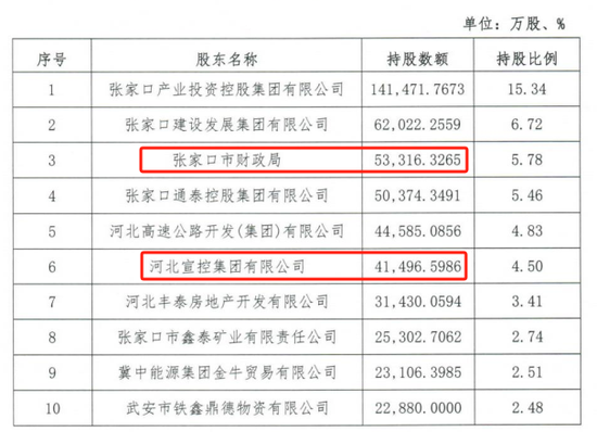 时隔半年再定增！张家口银行频频补(🕧)充资本背后，盈利能力亟待改善