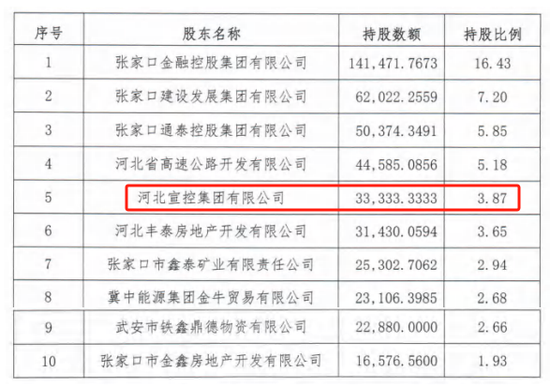 时隔半(🖱)年再定增！张家口银行频频补充资本背后，盈利能力亟待改善