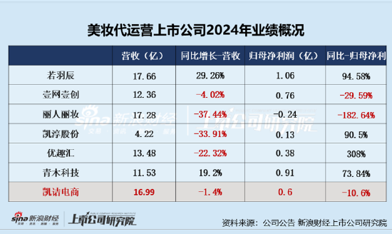 凯诘电商转战港交所：品牌自运营成趋势行业景气度下(🔦)滑、业(🔵)绩接连双降 前五大品牌GMV占比超80%