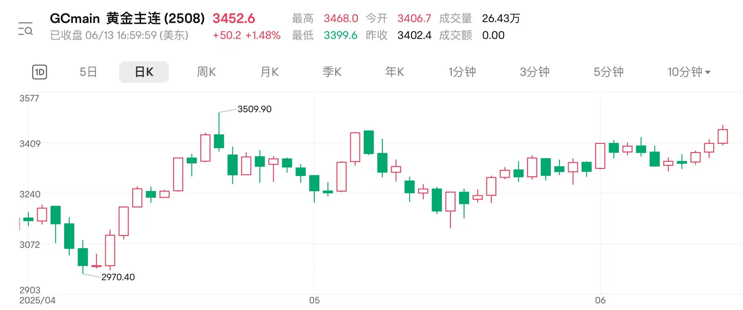 地缘扰动持续 国际金价连涨三日逼近(🥦)前高