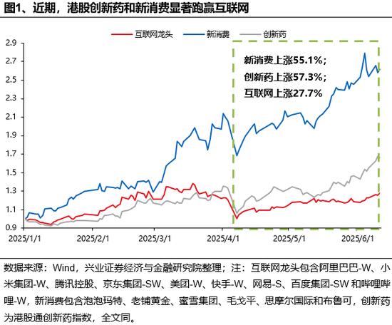 兴证策略：谁在买港股(🔵)新消费和创新药？